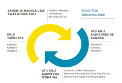 Chizulie cha mifunda yaali yize yinajingi, mifunda yacho yinasolola yuma yize yakuneha kole. 1. Sango ja mahuza jize twakwivwa kuli, asoko ni masepa, ha internet, ku yisaji ya fuji. 2. Atu anji kanyingikine kanawa minyiachi, chikowa, ulembelo. 3. Atu anji kakwivwa woma wa lamba lize akwo mahasa kwamwesa, woma wa kwatambula yuma yize alinayo, kuhona kunyingika yize muyilingiwa. 4. Kole yakuneha katonde, kaleleso, ungalwe.