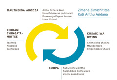 Chithunzi cha mivi iwiri yozungulira, zomwe zikuimira zimene zimachitika kuti chidani chizingopitirira. 1. Mauthenga abodza akuphatikizapo anthu ocheza nawo,malo ochezera a pa intaneti ndiponso kuwerenga kapena kumvetsera nkhani. 2. Kusadziwa bwino chikhalidwe cha ena, mtundu wawo komanso chipembedzo chawo 3. Kuopa kuti zinthu zisintha, kulandidwa zinthu zawo ndiponso chifukwa chosadziwa zomwe zingachitike. 4. Chidani chingayambitse, tsankho, kusalana komanso zachiwawa.