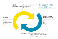 Yon dyagram ki gen de flèch k ap vire youn dèyè lòt, ki reprezante sa ki lakòz chenn lahèn nan. 1. Move enfòmasyon, sa gen ladan l presyon yon gwoup ap fè, rezo sosyal, ak sa ki di nan nouvèl. 2. Lè moun pa byen konnen kilti, ras oswa relijyon. 3. Lè moun pè pou yo pa chanje lavi yo, pou yo pa pèdi sa yo genyen oswa paske yo pa konnen sa k ka rive. 4. Lahèn, sa gen ladan l prejije, diskriminasyon ak vyolans.