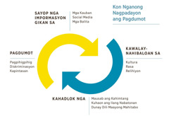 Dayagram sa duha ka arrow nga nagtuyok, nga nagpakita kon nganong nagpadayon ang pagdumot. 1. Sayop nga impormasyon gikan sa mga kauban, social media, ug mga balita. 2. Kawalay-nahibaloan sa kultura, rasa, o relihiyon. 3. Kahadlok nga mausab ang kahimtang, kuhaon ang ilang nabatonan, o dunay dili maayong mahitabo. 4. Pagdumot, apil ang pagpihigpihig, diskriminasyon, ug kapintasan.