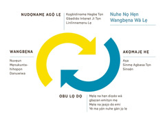 Yẹdide loboto de he do nuhe nọ hẹn wangbẹna wá lẹ hia. 1. Nudọnamẹ agọ̀ lẹ nina, ehe bẹ kọgbidinamẹ hagbẹ tọn, gbẹdido Intẹnẹt ji tọn, po linlinnamẹnu lẹ po hẹn. 2. Akọmajẹ hẹ aṣa, sinmẹ agbasa tọn kavi sinsẹ̀n mẹdevo lẹ tọn. 3. Obu lọ dọ mẹlẹ na hẹn diọdo wá gbẹzan emitọn mẹ, mẹlẹ na jẹajo do emi, podọ yé ma yọ́n nuhe gán jọ lẹ. 4. Wangbẹna nọ bẹ nuvẹun, mẹnukuntahihopọn, po danuwiwa po hẹn.