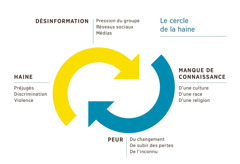 Schéma montrant un cercle formé de deux flèches dirigées l’une vers l’autre pour représenter les éléments constituant le cercle de la haine. 1. Désinformation due à la pression du groupe ou pratiquée par les réseaux sociaux et les médias. 2. Manque de connaissance d’une culture, d’une race ou d’une religion. 3. Peur du changement, de subir des pertes ou de l’inconnu. 4. Haine due à des préjugés et s’exprimant par de la discrimination et de la violence.