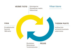 Kaavio, jossa on kaksi nuolta, jotka kuvaavat vihan kierrettä. 1. Väärä tieto: ryhmäpaine, sosiaalinen media ja valeuutiset. 2. Tiedon puute kulttuurista, etnisestä taustasta tai uskonnosta. 3. Muutoksen, menetyksen tai tuntemattoman pelko. 4. Viha: ennakkoluulot, syrjintä ja väkivalta.