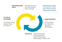 Mokõi flécha ojeréva hína en sírkulo orrepresentáva mbaʼéichapa la hénte ndochaʼéi ojuehe ha mbaʼérepa pe ódio ndopái. 1. Informasión japu iñamigokuéra heʼíva, oĩva rred sosiálpe ha osẽva notísiape. 2. Nontendepái umi ótro kostúmbre, umi hénte ótro paisguápe térã ótro rrelihión. 3. Okyhyje oñekambiárõ g̃uarã chugui ikostúmbre, operdérõ g̃uarã álgo térã ndoikuaáigui la ikatúva oiko. 4. Pe ódio káusare oñemboyke ótrope, ojeapoʼi chupe ha oĩ violénsia.