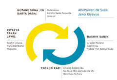 Zane da ke kama da kibiyoyi biyu da suke zagayawa. Yana nuna abubuwan da suke jawo kiyayya da sakamakonsa. 1. Mutane suna jin karya daga mutanensu da kafofin sada zumunta da labarai. 2. Rashin sanin al’adar mutane, ko addininsu ko yadda ’yan kabilar suke. 3. Tsoron kar a kawo sabon abu, ko su rasa abin da suke da shi, ko wani abu ya faru. 4. Kiyayya takan jawo rashin jituwa, da nuna bambanci, da mugunta.