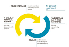 Két egymásba mutató nyíl, az ábra azt mutatja, hogy mi gerjeszt gyűlöletet. 1. Téves információ, például mások véleménye, közösségi oldalak és média. 2. Tájékozatlanság, például a másik kultúrájáról, nemzetiségéről vagy vallásáról. 3. Félelem a változástól, a veszteségtől vagy az ismeretlentől. 4. A gyűlölet megnyilvánulásai: előítélet, diszkrimináció, erőszak.