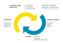 Huatnak a chuahtermi a kong pawl a sawhmi fei pahnih. 1. Phu hneknak, social media le thawngzamhnak i telin a hmaan lomi konglam. 2. Nunphung, miphun le biaknak kong hngalh lonak. 3. Thlennak, sunghnak le zeihmanh hngalh lonak hna ṭihnak. 4. Duhdanhnak, thleidannak le zaangennak i telin huatnak.