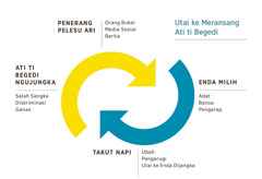 Gambar rajah nunjukka dua iti anak panah ke ngambarka utai ti ngasuh ati ti begedi ulih nyadi. 1. Berita pelesu ari orang bukai, media sosial, sereta berita. 2. Enda milih adat, bansa sereta pengarap. 3. Takut napi ubah, pengerugi sereta utai ke enda dijangka. 4. Ati ti begedi ngujungka salah sangka, diskriminasi enggau ganas.