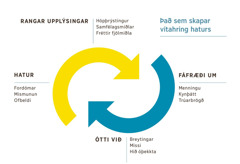 Skýringarmynd af tveim örvum sem beygjast að hvor annarri og standa fyrir það sem skapar vítahring haturs. 1. Rangar upplýsingar vegna hópþrýstings, samfélagsmiðla og frétta fjölmiðla. 2. Fáfræði um menningu, kynþátt eða trúarbrögð. 3. Ótti við breytingar, missi eða hið óþekkta. 4. Hatur, þar á meðal fordómar, mismunun og ofbeldi.