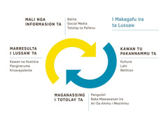 Dua nga arrow nga makaliligo nga mangipasingan ta makagafu ira ta lussaw. 1. Mali nga informasion maggafu ta totolay ta pallevu, social media, anna balita. 2. Kawan tu pakannammu ta kultura, lahi, onu relihion. 3. Maganassing i totolay ta panguloli, baka mawawanan ira, onu ari da ammu i mesimmu. 4. Marresulta i lussaw ta kawan na hustisia, pangireruma, anna kinavayolente.