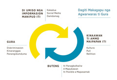 Diagram nga addaan iti dua nga agrinrinnikus nga arrow a mangipakpakita kadagiti rason nga agwarwaras ti gura. 1. Di umiso nga impormasion manipud iti kakadua, social media, ken damdamag. 2. Kinaawan ti ammo maipapan iti kultura, puli, wenno relihion. 3. Buteng iti panagbalbaliw, a mapukawan, wenno iti posible a mapasamak. 4. Gura a pakairamanan ti diskriminasion, kinaranggas, ken panangidumduma.