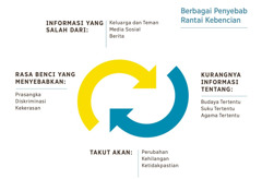 Sebuah simbol siklus yang menggambarkan berbagai penyebab rantai kebencian: 1. Informasi yang salah dari keluarga, teman, media sosial, dan berita. 2. Kurangnya informasi tentang budaya, suku, atau agama tertentu. 3. Takut akan perubahan, kehilangan, atau ketidakpastian. 4. Rasa benci yang menyebabkan prasangka, diskriminasi, dan kekerasan.