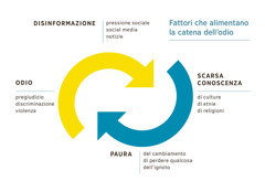 Un grafico, con 2 frecce curve rivolte l’una verso l’altra, rappresenta i fattori che alimentano la catena dell’odio. 1. Disinformazione, a cui fanno capo pressione sociale, social media e notizie. 2. Scarsa conoscenza di culture, etnie e religioni. 3. Paura del cambiamento, di perdere qualcosa e dell’ignoto. 4. Odio, a cui fanno capo pregiudizio, discriminazione e violenza.