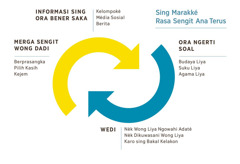 Panah loro mubeng sing nggambarké apa waé sing marakké rasa sengit ana terus. 1. Informasi sing ora bener saka kelompoké, média sosial, utawa berita. 2. Ora ngerti soal budaya liya, suku liya, utawa agama liya. 3. Wedi nèk wong liya ngowahi adaté, nèk dikuwasani wong liya, utawa karo sing bakal kelakon. 4. Merga sengit wong dadi berprasangka, pilih kasih, utawa kejem.