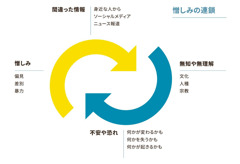 図: 憎しみの連鎖を生み出す要素。1. 身近な人，ソーシャルメディア，ニュース報道からの間違った情報。2. 文化，人種，宗教に対する無知や無理解。3. 何かが変わるかも，何かを失うかも，何かが起きるかもという不安や恐れ。4. 偏見，差別，暴力の形で表れる憎しみ。