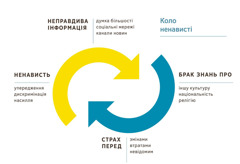 Схема. Дві стрілки, які йдуть по колу одна за одною і зображають те, що сприяє ненависті. 1. Неправдива інформація: думка більшості, соціальні мережі, канали новин. 2. Брак знань про іншу культуру, національність і релігію. 3. Страх перед змінами, втратами і невідомим. 4. Ненависть: упередження, дискримінація, насилля.