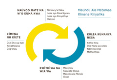 Visa wonanĩtye maangi elĩ mathyũlũlũkanĩte monanĩtye maũndũ ala matumaa kĩmena kĩnyaĩĩka. 1. Maũvoo mate ma w’o kuma kwa atindany’a, isese sya kũea ngewa, na isese sya kũnyaĩĩkya maũvoo. 2. Kũlea kũmanya nesa kĩthĩo kĩna, ũko mũna wa andũ, kana ndĩni ĩla angĩ mathaithĩaa. 3. Kwĩthĩwa na wia wa moalyũku, kũkwata wasyo, kana maũndũ ala mũndũ ũtesĩ. 4. Kĩmena no kĩete ũsili ũte wa katĩ, kũvathũlana, na ũng’endu.