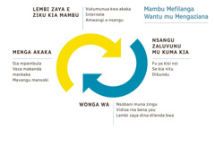 Diagrama dina ye seta zole zizingumukanga, zisonganga e mambu mefilanga wantu mu mengaziana. 1. Lembi zaya e ziku kia mambu, vukumunua kwa akaka, internete ye amwangi a nsangu. 2. Nsangu zaluvunu mu kuma kia fu ya kisi nsi, se kia nitu ye dibundu. 3. Wonga wa sobani muna zingu, vidisa ina bena yau yo lembi zaya dina dilenda bwa. 4. Menga akaka, sia mpambula, veza makanda mankaka ye mavangu mansoki.