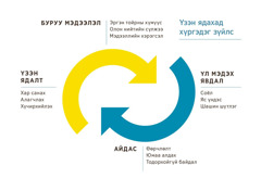 Үзэн ядахад хүргэдэг зүйлсийг харуулсан нуман хэлбэрийн хоёр сум. 1. Эргэн тойрны хүмүүс, олон нийтийн сүлжээ, мэдээллийн хэрэгслээс авсан буруу мэдээлэл. 2. Соёл, яс үндэс, шашин шүтлэгийг үл мэдэх явдал. 3. Өөрчлөлт, юмаа алдах, тодорхойгүй байдлаас айх айдас. 4. Хар санах, алагчлах, хүчирхийлэх зэргээр илэрдэг үзэн ядалт.