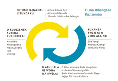 Fikula ya ima iyadi yamujinguluka, ilondekesa o ima ibhangesa o athu kudizemba. 1. Njimbu jamakutu jitunda ku ibuka yengi, ni minangu. 2. Kukamba kwijiya kyambote o athu akikonda mba ngeleja yengi. 3. Woma wakwila, o ima yandalunguka mba anda kwa tambula yoso yala nayu ni kukamba kwijiya itena kubhita. 4. O kudizemba kwalung ni katombo, kuxongwena ni usweya.