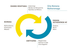 Mbica ya mĩguĩ ĩĩrĩ ĩronania ũrĩa rũmena rũtheremaga. 1. Ũhoro mũhĩtanu ũrĩa ũtheremagio kũgerera andũ angĩ, nenda cia ũkinyanĩria, na nyũmba cia mohoro. 2. Kwaga gũtaũkĩrũo nĩ ũndũire, rũrĩrĩ, ndini. 3. Gwĩtigĩra mogarũrũku, kũrũo nĩ indo, ũrĩa gũgũthiĩ. 4. Rũmena, hamwe na mũthutũkanio, kĩmenyano, na mbaara.