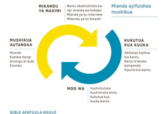 Mikietue ibidi ayilesha abilondenaa mishikua kui muntu na muinaye, mianda ayilesha akifuishaa mushikua. 1. Kukutua kua kuuka, bantu abakitshisha bangi mianda pa bukopo, mianda ya ku internete, na mikandu ya ku bisashi. 2. Kukutua kuuka kua bipikua, ekoba, sunga bipuilo. 3. Moo wa kushintuluka, kushimisha bintu, sunga kukutua kua kuuka bantu. 4. Mushikua, ntondo, kuelela bangi binangu bi bubi, n’etombo.