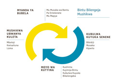 Kifwatulo kya miketo ibidi yenda ījokoloka, yelekeja musambakenanga mushikwa. 1. Myanda ya bubela, mu musaka wa bantu, pa Entelenete, ne mu mapya. 2. Kubulwa kuyuka senene bibidiji, musaka, nansha kipwilo. 3. Moyo wa kutyina, kushinta, kujimija bintu, nansha kubulwa kuyuka bikalongeka. 4. Mushikwa, ubwanya kuleta mboloji, kwisañuna, ne lūma.