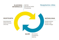 Neapykantos ciklo schema. 1. Klaidinga informacija. Ją gauname per mus supančią aplinką, socialinius tinklus, žiniasklaidą. 2. Nežinojimas. Nepakankamai žinome apie kitų kultūrą, rasę ar religiją. 3. Baimė. Baiminamės permainų, nenorime prarasti kažką savito, kamuoja nežinia. 4. Neapykanta. Ji pasireiškia priešišku nusistatymu, diskriminacija, smurtu.