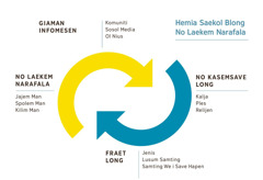 Pija blong tu aro we oli raonem tufala, we i representem ol fasin we i mekem saekol blong no laekem narafala. 1. Giaman infomesen, komuniti, sosol Media, ol nius 2. No kasemsave long kalja, ples, religen. 3. Fraet long, jenis, lusum samting, samting we i save hapen. 4. No laekem narafala, jajem man, spolem man, kilim man.