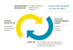 Duas flechas girando uma em volta da outra, representando fatores que contribuem para o ciclo do ódio. 1. Informações erradas de amigos e familiares, de redes sociais e de notícias. 2. Falta de conhecimento sobre a cultura, a raça ou a religião. 3. Medo de certo grupo mudar sua cultura local, de causar dano financeiro ou de coisas ruins acontecerem. 4. O ódio resulta em preconceito, discriminação e violência.