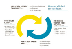 Een Bilt met twee jeboagne Feilen, waut sikj em Kjreis dreien un wiesen, wuarom daut soo väl Hauss jeft: 1. Menschen hieren faulschet von Frind un Bekaunde, em Internet un en de Norechten. 2. Menschen weeten nich väl doavon, woo aundre daut haben, von aundre Raussen un von aundre Gloowes. 3. Menschen haben Angst fa Veendrungen, doafäa, waut to velieren un fa waut nieet. 4. Von Hauss kjemt, daut eena eenen Unjascheet manke Menschen moakt, Menschen nich äwareen behaundelt un Jewault