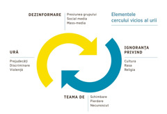 O diagramă cu două săgeți, una în continuarea celeilalte, care descriu un cerc și care reprezintă elementele cercului vicios al urii: 1. dezinformarea, care include presiunea grupului, social media și mass-media; 2. ignoranța privind cultura, rasa și religia; 3. teama de schimbare, de pierdere și de necunoscut; 4. ura, care include prejudecăți, discriminare și violență