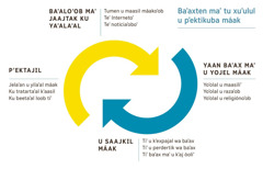 Junpʼéel dibujo ku yeʼesik baʼaxten maʼ tu xuʼulul u pʼektikuba máak. 1) Le baʼaloʼob maʼ jaajtakoʼ ku taal tiʼ u maasil máakoʼob, teʼ Internetoʼ yéetel teʼ noticiaʼoboʼ. 2) Tumen yaan baʼax maʼ u yojel máak yoʼolal bix u kuxtal uláakʼ máakoʼob, yoʼolal u razaʼob yéetel yoʼolal u religiónoʼob. 3) U saajkil máak tiʼ u kʼexpajal wa baʼax, tiʼ u perdertik wa baʼax yéetel tiʼ baʼax maʼ u kʼaj óoliʼ. 4) Yoʼolal le pʼektajiloʼ jelaʼan u yilaʼal máak, ku tratartaʼal kʼaasil yéetel ku beetaʼal loob tiʼ.