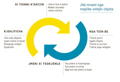 Je flecha xi matsen kui tsoya jña nroani nga majtike xínkjín chjota. 1. Xi tsínni kʼoatjín yaa nroani jmeni xi tso xi kjaʼaí, redes sociales kao jotso noticia. 2. Nga tsín be tʼatsʼe josʼin ngale chjota, tʼatsʼe xi xin tsʼe kao tʼatsʼe jngo religión. 3. Nga tsokjónle tsa jmeni xi kʼoantjaiya, tsa jmeni xi sicha kʼoa nga tsín be jmeni xi koa̱n. 4. Je kjoajticha kui xosíkao chjota nga tsín nda síkjaʼaitsjen tʼatsʼe xi kjaʼaí, nga bʼasjengi xínkjín kao kjoatsʼen.