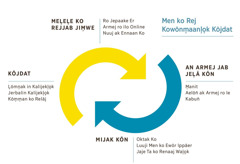 Juon diagram in ruo m̦ade rej erro̦o̦lol ippãn doon, im rej jitõñl̦o̦k ñan men ko me rej kowõnm̦aanl̦o̦k kõjdat. 1. Mel̦el̦e ko rejjab jim̦we jãn ro jepaake er, armej ro ilo online, im nuuj ak ennaan ko. 2. An armej jab jel̦ã kõn m̦anit, aelõñ ak armej ro ie, ak kabuñ. 3. Mijak kõn oktak ko, luuji men ko ewõr ippãer, ak jaje ta ko renaaj wal̦o̦k. 4. Kõjdat, ekitibuj l̦õmn̦ak in kalijekl̦o̦k, jerbalin kalijekl̦o̦k, im kõm̦m̦an ko relãj.