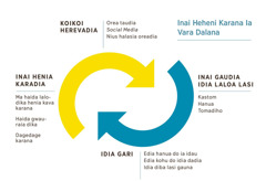 Inai arrow rua edia laulau ese inai heheni karana ia vara dalana idia hahedinaraia. 1. Koikoi Herevadia, hegeregere, orea taudia ese ma haida idia doria, social media, bona nius idia halasia oreadia. 2. Inai gaudia, kastom, hanua, o tomadiho idia diba lasi. 3. Idia gari, idia laloa haida ese edia hanua do idia haidaua, edia kohu do idia dadia, eiava do ia vara gauna idia diba lasi. 4. Inai henia karana ese inai ia havaraia, ma haida lalodika henia kava karana, haida gwauraia dika bona dagedage karana.