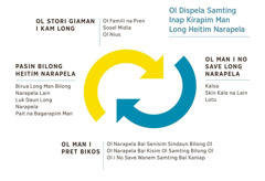 Wanpela sat bilong tupela ero i feisim narapela narapela, na i makim ol samting we i kirapim ol man long heitim narapela. 1. Ol stori giaman i kam long, ol famili na ol pren, sosel midia, na ol nius. 2. Ol man i no save long narapela kalsa, skin kala na lain, o lotu. 3. Ol man i pret bikos ol narapela bai senisim sindaun bilong ol, ol narapela bai kisim ol samting bilong ol, o ol no save wanem samting bai kamap. 4. Pasin bilong heitim narapela, birua long man bilong narapela lain, luk daun long narapela, na pait na bagarapim man.