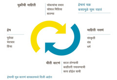 द्वेषाच्या चक्राचं चित्रं १. चुकीची माहिती, यामध्ये सोबत्यांचा दबाव, सोशल मिडिया, बातम्या. २. संस्कृती, वंश, धर्म याबद्दल माहिती नसणं. ३. बदल होण्याची, काहीतरी गमावण्याची, काय होईल याची भीती वाटणं. ४. द्वेष यामध्ये आधीच मत बनवणं, भेदभाव, हिंसा.