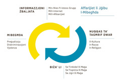 Stampa taʼ żewġ vleġeġ iduru lejn xulxin, biex jirrappreżentaw l-​affarijiet li jġibu l-​mibegħda. 1. Informazzjoni żbaljata, minn nies fl-​istess grupp, mill-​internet, u mill-​aħbarijiet. 2. Nuqqas taʼ tagħrif dwar il-​kultura, ir-​razza, jew ir-​reliġjon. 3. Biżaʼ li se tinbidel xi ħaġa, se tispiċċa xi ħaġa, jew se jiġri xi ħaġa. 4. Mibegħda, inkluż il-​preġudizzju, id-​diskriminazzjoni, u l-​vjolenza.