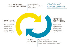 In tzaj tyekʼin jun dibujo tzeʼn ikʼbʼil at kyxol xjal. 1. Jaku tzaj qʼamaʼn nya ax tok tqanil kyuʼn qe kyukʼil, kyuʼn qe redes sociales moqa kyuʼn qe qʼol noticia 2. Mintiʼxix kyojtzqibʼil tiʼj jun tnam, tiʼj kyanqʼibʼil junjuntl xjal moqa tiʼj kyokslabʼil txqantl. 3. In che tzaj xobʼ kyuʼn chʼixpubʼil, tuʼnju jaku t-xi naj jun tiʼ kye moqa tuʼnju mintiʼ kyojtzqibʼil tiʼj jun tiʼ. 4. Jaku tzaj junjuntl nya bʼaʼn tuʼn ikʼbʼil ik tzeʼn qʼoj ex bʼiybʼel.