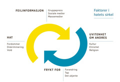 En figur: To piler etter hverandre i en sirkel som illustrerer faktorer i hatets sirkel. 1. Feilinformasjon, deriblant gruppepress, sosiale medier og massemedier. 2. Uvitenhet om andres kultur, etnisitet eller religion. 3. Frykt for forandring, tap eller det ukjente. 4. Hat, deriblant fordommer, diskriminering og vold.