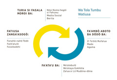 Gambara sangoromaʼö hadia mbörö wa tedou misa watiusa. 1. Turia si fasala, tefarahu ba daʼö duria moroi ba ngawawa niha sato, media sosial, hegöi berita. 2. Faʼafaböʼö zi toʼölö mufalua, mado, hegöi agama. 3. Faʼataʼu ba waʼatebulö, faʼataya gokhöta, mazui salua si lö mudöna-döna. 4. Fatiusa zangaʼasogö fanahö-nahö tödö, falöʼatulö, ba faʼalösökhi.