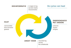 Een pictogram van twee gebogen pijlen die naar elkaar gedraaid staan als afbeelding van de factoren in de cyclus van haat. 1. Desinformatie in eigen kring, sociale media en nieuwsmedia. 2. Onbekendheid met andere culturen, rassen of religies. 3. Angst voor verandering, verlies of het onbekende. 4. Haat die tot uiting komt in vooroordeel, discriminatie en geweld.