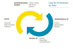 Un diagram ku dos peilu ku ta drei den otro su direkshon ta yuda nos komprondé kiko ta kontribuí na odio. 1. Informashon robes, inkluso famia i amigu, ret sosial i notisia. 2. Ignoransia di kultura, nashonalidat òf religion. 3. Miedu di kambio, pèrdè algu òf loke nos no sa. 4. Odio, inkluso prehuisio, diskriminashon i violensia.