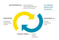 Grafika przedstawiająca koło, które tworzą dwie strzałki. Pokazuje ona, co napędza błędne koło nienawiści. 1. Dezinformacja — presja otoczenia, media społecznościowe czy serwisy informacyjne. 2. Niewiedza o kulturze, narodowości czy religii. 3. Strach przed zmianą, stratą czy nieznanym. 4. Nienawiść — uprzedzenia, dyskryminacja czy przemoc.