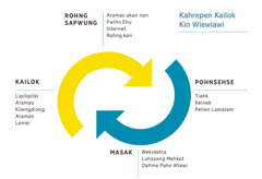 Kilel en arrow riau me sohpeipene nan pwonopwon ehu, me kasalehda soahng kan me kin kahrehda kailok kin wiewiawi. 1. Rohng sapwung, iangahki aramas akan nan pwihn ehu, internet, oh rohng kan. 2. Pohnsehse tiahk, keinek de pelien lamalam. 3. Masak wekidekla, luhssang mehkot, de dahme pahn wiawi. 4. Kailok, iangahki lipilipilki aramas, kilengdiong aramas oh lemei.