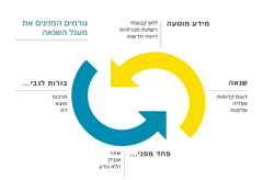 תרשים של שני חצים מסתובבים במעגל,‏ המציג את הגורמים העיקריים במעגל השנאה.‏ 1.‏ מידע מוטעה העובר דרך לחץ קבוצתי או המופץ ברשתות חברתיות ובדיווחי חדשות.‏ 2.‏ בורות לגבי תרבות,‏ מוצא ודת.‏ 3.‏ פחד מפני שינוי,‏ אובדן והלא נודע.‏ 4.‏ שנאה המתבטאת בין היתר בדעות קדומות,‏ אפליה ואלימות.‏