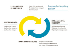 Iskay flechakuna muyurinakushanku, chaymi rikuchin imaynachus cheqninakuy kasqanta. 1. Llullakuspa rimaqtinku, mana allin amigokuna, redes sociales nisqa, noticiakuna. 2. Waj llaqtayoqkunata, waj colorniyoq runakunata otaq waj religionniyoqkunata mana allinta reqsiqtinchis. 3. Imapas cambiananta, imanchispas chinkapunanta, ima mana allinpas pasananta manchakuqtinchis. 4. Cheqnikuqqa jujkunatan k’amin, jujkunatan pisichan, jujkunatan maqan.