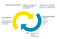 Սխեմա՝ իրար հաջորդող երկու սլաքներով, որոնք ցույց են տալիս ատելության շղթան ձևավորող գործոնները։ 1) Ապատեղեկատվություն շրջապատի ազդեցության, սոցիալական կայքերի, լրատվության պատճառով, 2) տեղեկատվության պակաս մշակույթի, ռասայի կամ կրոնի վերաբերյալ, 3) վախ փոփոխությունից, կորստից կամ անորոշությունից, 4) ատելություն նախապաշարման, խտրականության, բռնության պատճառով