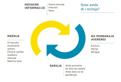 Ko dijagram isi duj strelice kola đana ko krugo hem mothovena sose isi mržnja. 1. Hovavne informacije kola avena ando avera manuša, ando vestija hem ando internet. 2. Na penđaraja averengi kultura, nacija hem religija. 3. Daraja ando promene, so diso ka našala hem ando diso so na penđaraja. 4. I mržnja mothovi pe ked o manuša osudinena averen, ćerena razlika maškaro manuša hem ked tane nasilna.